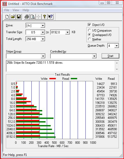 Raid 50 with 8 Seagate 7200.11 1.5TB drives with a Dell Perc 5/i