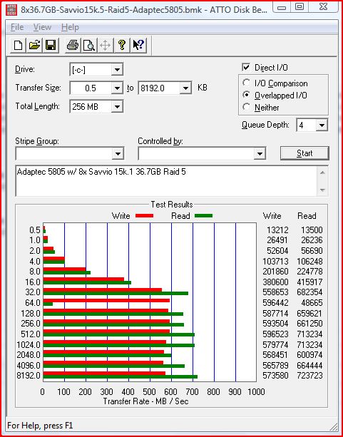 8 15k RPM 2.5" Seagate Savvio 36.7GB Drives in Raid 5 on Adaptec 5805