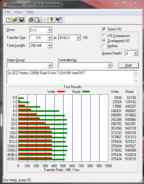 2x OCZ Vertex 120GB in Raid 0 Firmware v1.5 Atto Benchmark Intel RST