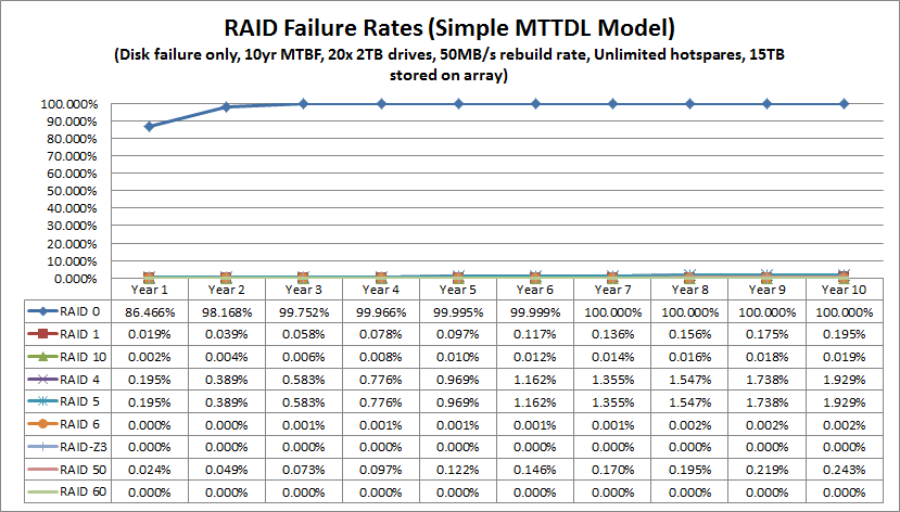 RAID Failure by RAID level using 10 year MTBF 100% Power On