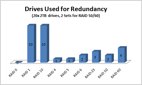 Drives Used for Redundancy by RAID Level