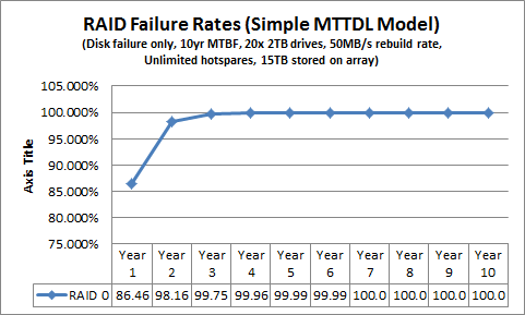 Simple MTTDL for RAID 0