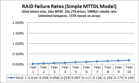 Simple MTTDL RAID 1