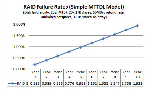 Simple MTTDL RAID 5