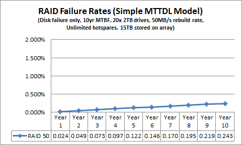 Simple MTTDL RAID 50