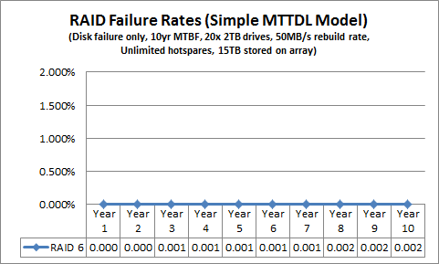 Simple MTTDL RAID 6