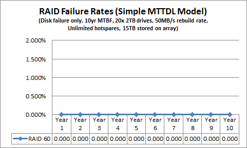 Simple MTTDL RAID 60