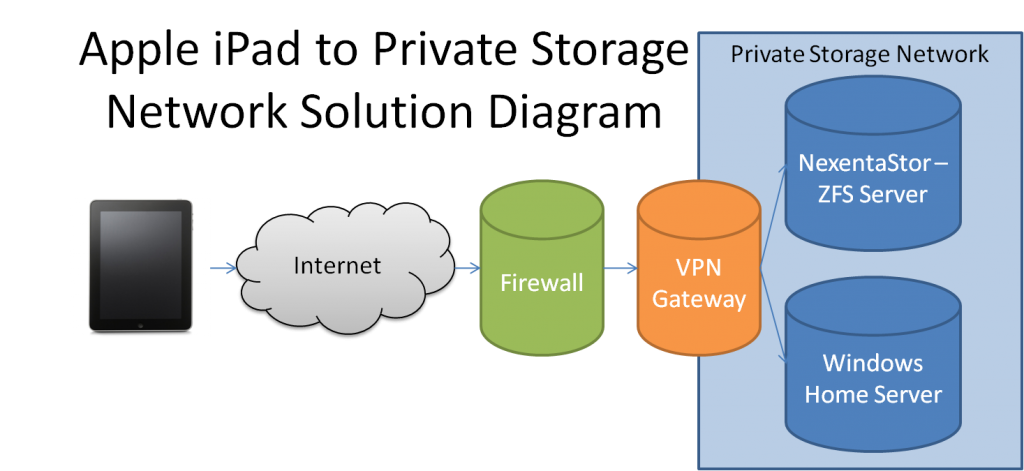 Solution Diagram for NAS and iPad Integration over VPN