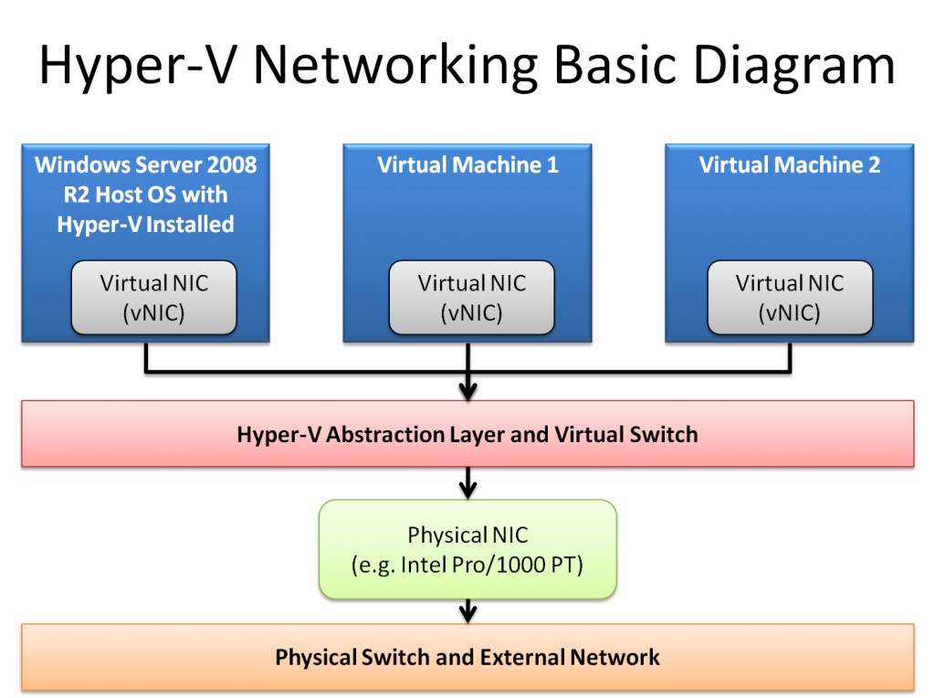 Hyper-V External Virtual Network Illustration