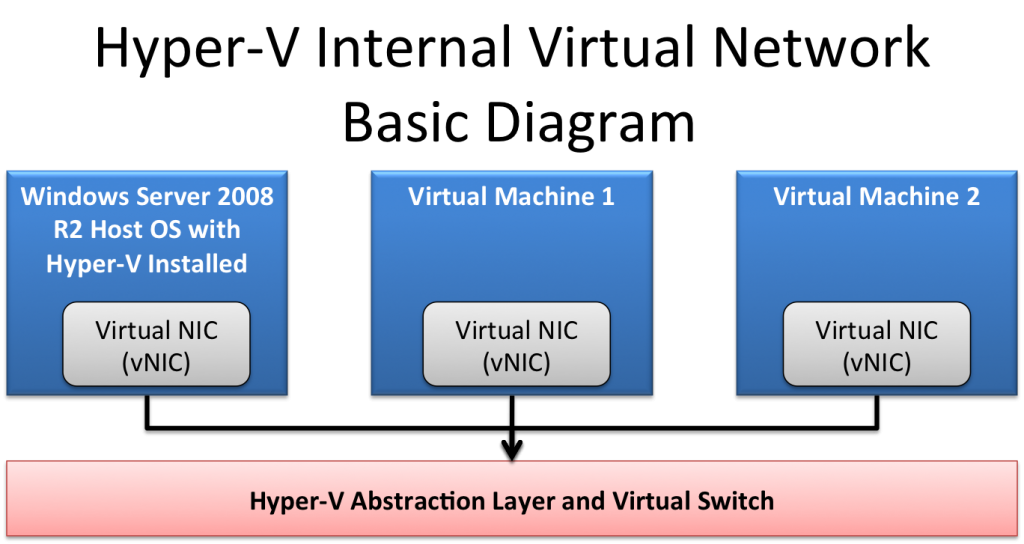 Hyper-V Internal Virtual Network