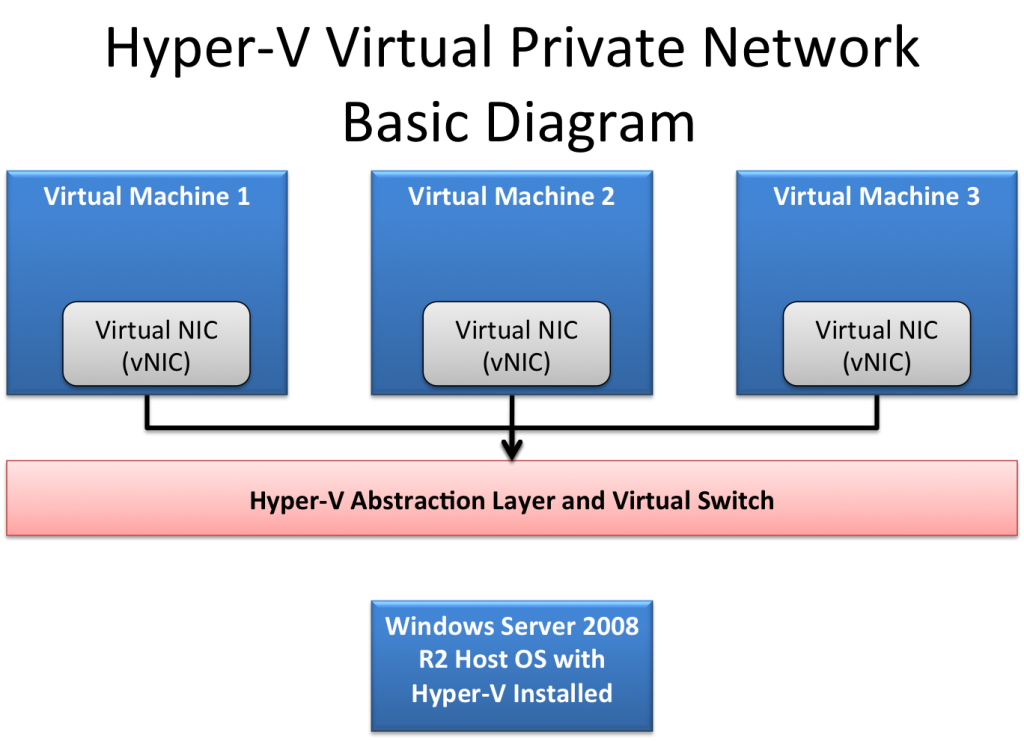 Hyper-V Virtual Private Network