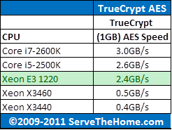 Intel Xeon E3-1220 TrueCrypt CPU Comparison