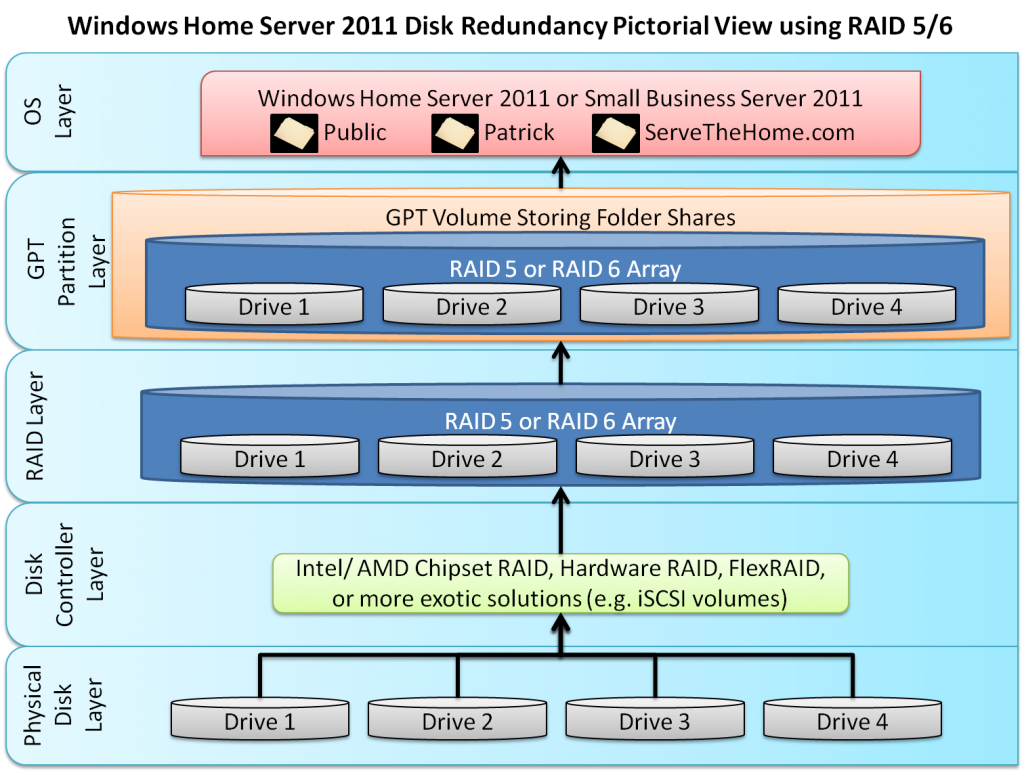 Windows Home Server 2011 and Small Business Server 2011 using GPT and RAID 5 or 6