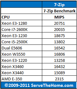 AMD E-350 7-Zip CPU Comparison