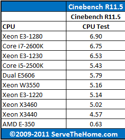 AMD E-350 Cinebench 11.5 CPU Comparison