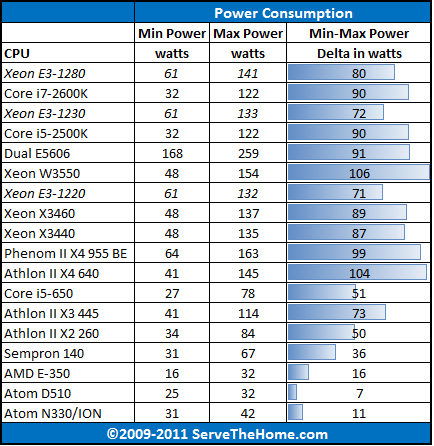 AMD E-350 Power Consumption CPU Comparison