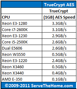 AMD E-350 TrueCrypt CPU Comparison