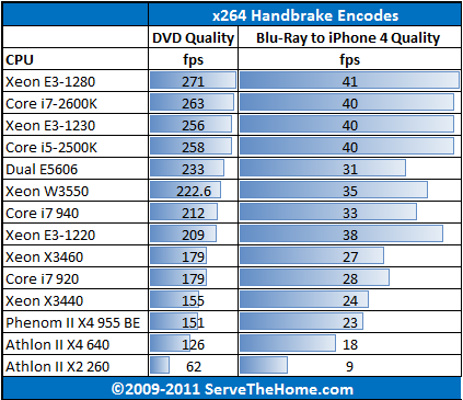 Dual Intel Xeon E5606 Handbrake x264 Comparison