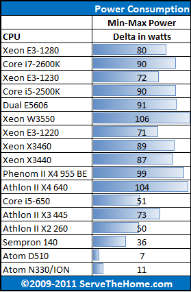 Dual Intel Xeon E5606 Load Power Consumption Delta