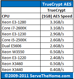 Dual Intel Xeon E5606 TrueCrypt AES CPU Comparison