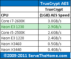 Intel Xeon E3-1230 TrueCrypt CPU Comparison