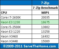 Intel Xeon E3-12307-Zip CPU Comparison