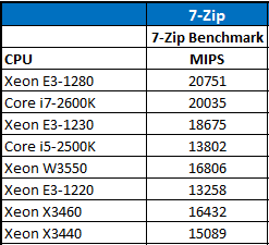 Intel Xeon E3-1280 7-Zip CPU Comparison