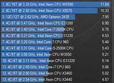 Intel Xeon E3-1280 Cinebench 11.5 Score