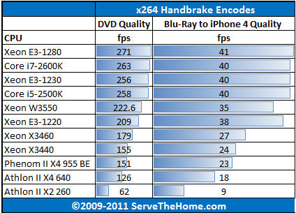 Intel Xeon E3-1280 Handbrake x264 Encoding