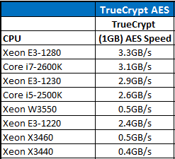 Intel Xeon E3-1280 TrueCrypt AES CPU Comparison