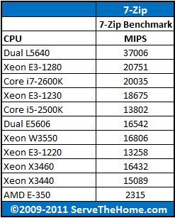 Intel Xeon L5640 7-Zip CPU Comparison