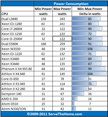 Intel Xeon L5640 Power Consumption