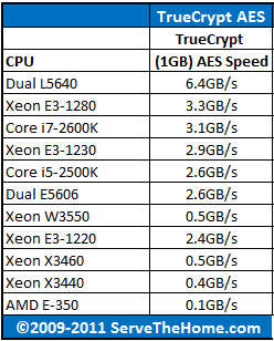 Intel Xeon L5640 TrueCrypt AES CPU Comparison