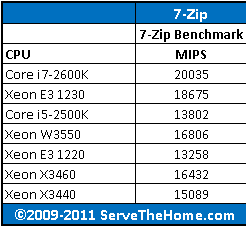 Intel Xeon W3550 7-Zip CPU Comparison