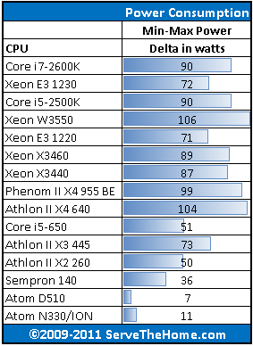 Intel Xeon W3550 Power Consumption idle to max platform Delta Comparison