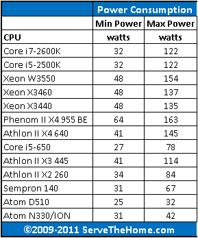 Intel Xeon W3550 Power Consumption