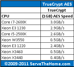 Intel Xeon W3550 TrueCrypt AES Comparison