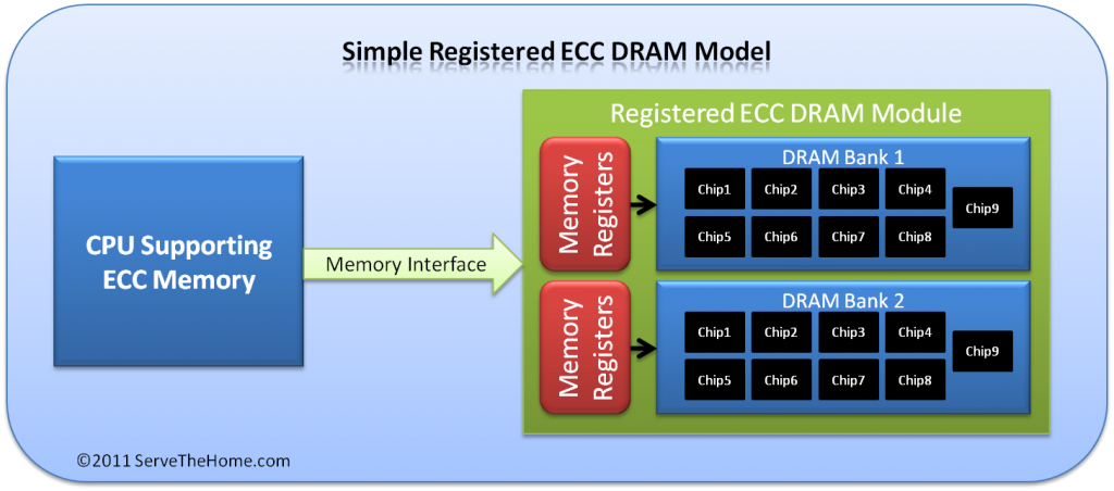 Simple Registered ECC DRAM Model