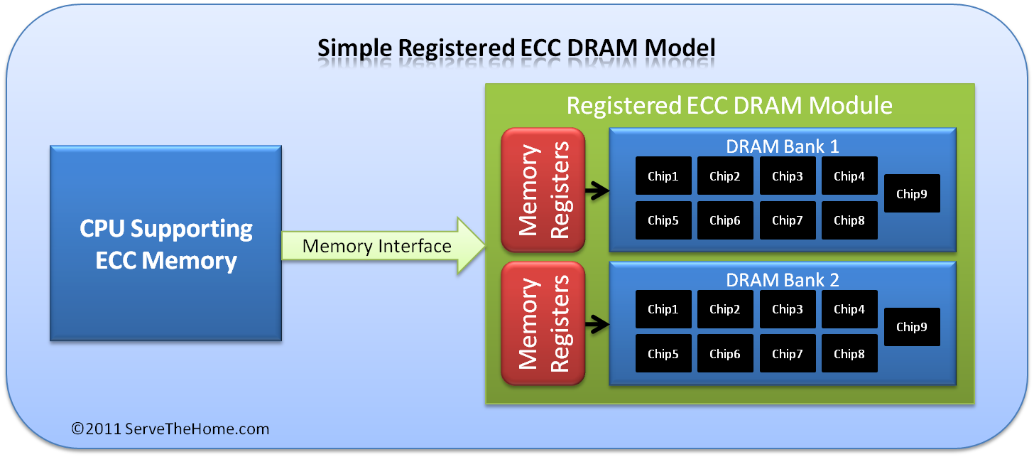 Unbuffered versus Registered - Difference ECC UDIMMs and RDIMMs