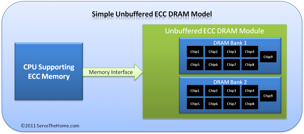 Simple Unbuffered ECC DRAM Model