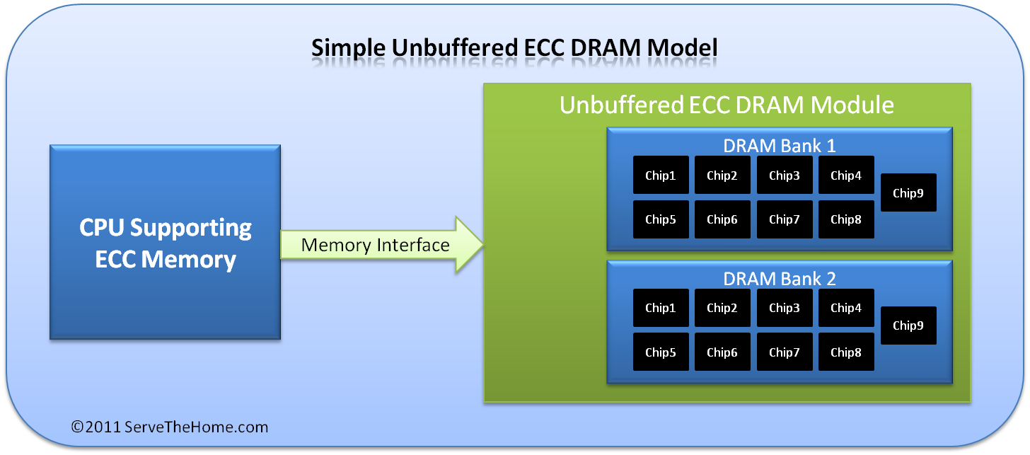 hver erosion kontroversiel Unbuffered versus Registered ECC Memory - Difference between ECC UDIMMs and  RDIMMs