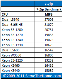 AMD Opteron 6166 HE Dual 7-Zip CPU Comparison