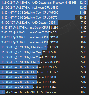 AMD Opteron 6166 HE Dual Cinebench 11.5