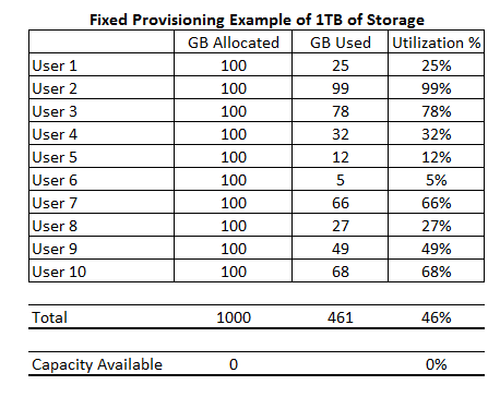Fixed Provisioning Storage Example