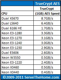 Intel Xeon Dual X5670 TrueCrypt CPU Comparison