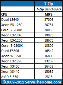 Intel Xeon E3-1240 7-Zip Benchmark CPU Comparison