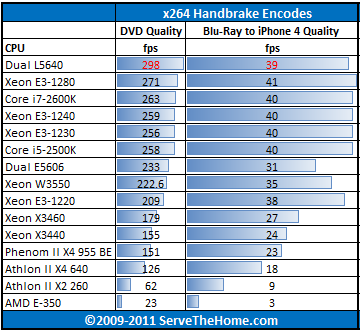 Intel Xeon E3-1240 Handbrake Encoding Speeds