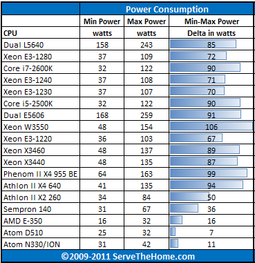 Intel Xeon E3-1240 Power Consumption CPU Comparison