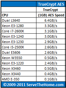 Intel Xeon E3-1240 TrueCrypt Benchmark CPU Comparison