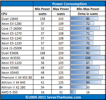 Intel Xeon E3-1270 Power Consumption CPU Delta
